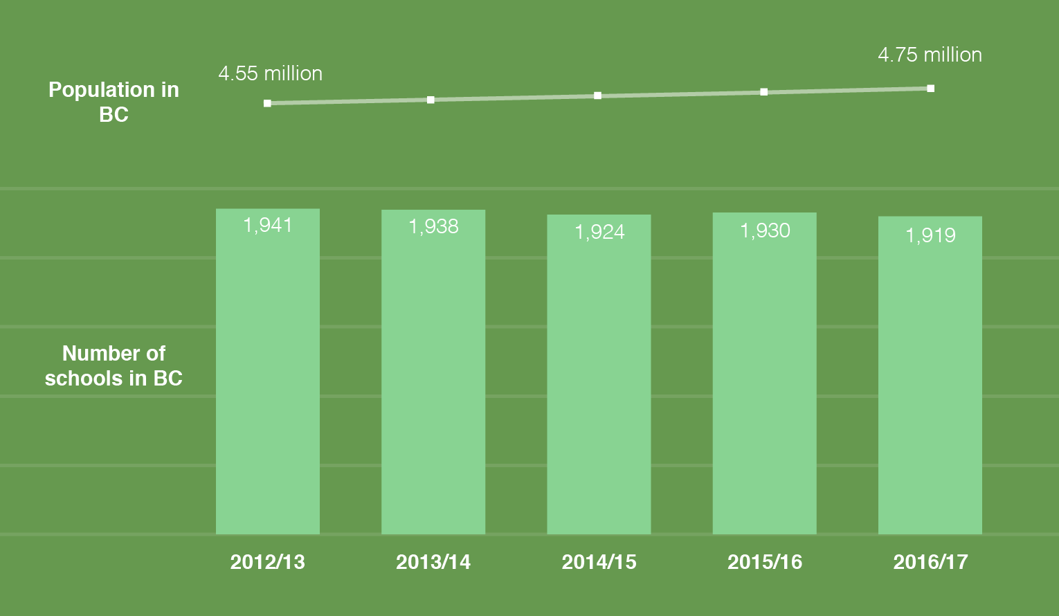 Facility Managers Are Vital In The Future Of Rural Schools Rede   BC School Graph Green 