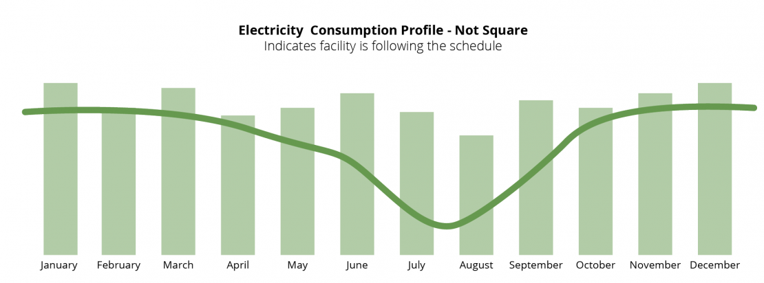 Graph of electricity consumption following a schedule
