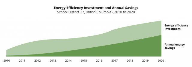 Graph of all investments and annual savings from efficiency projects at SD27