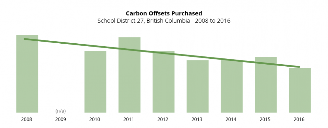Graph of carbon offset reductions by SD27