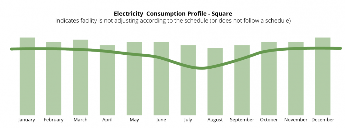 Graph of electricity consumption not following a schedule