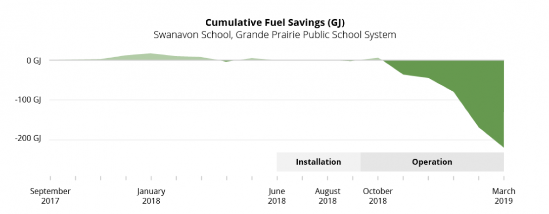 Cumulative fuel savings - Swanavon