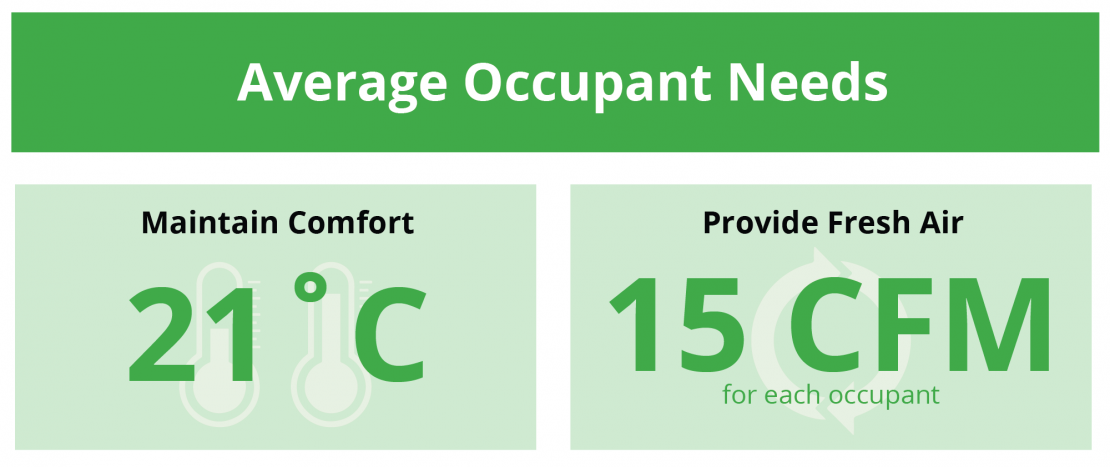 Average occupant needs in a building